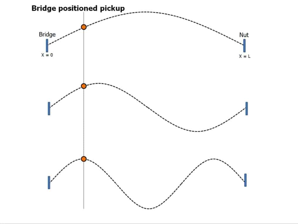 Amplitude of Harmonics for Pickup at Bridge 1