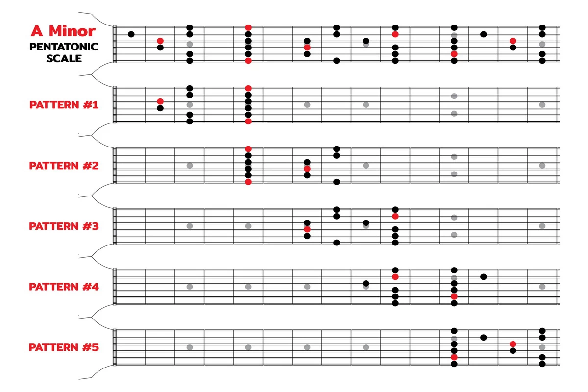 Learning and Using the Minor Pentatonic Scale