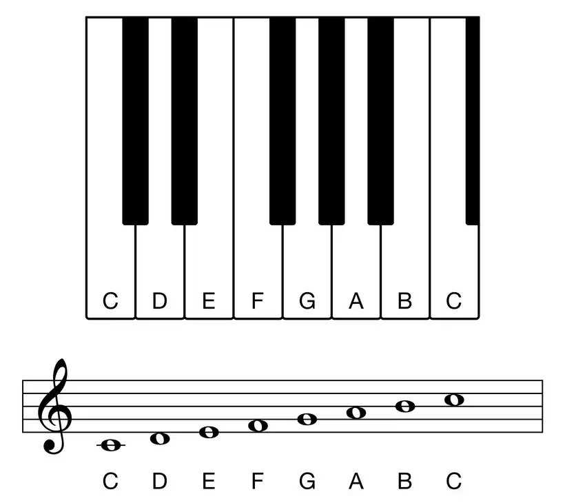 C major scale, octave on keyboard and staff.