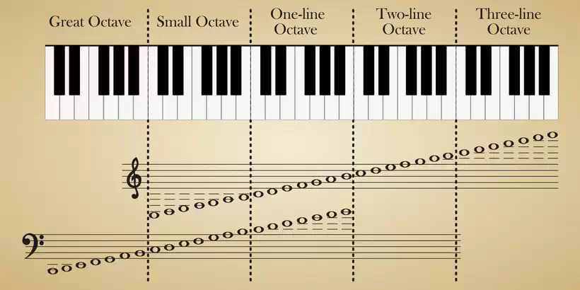 Piano Keyboard with keys by octaves