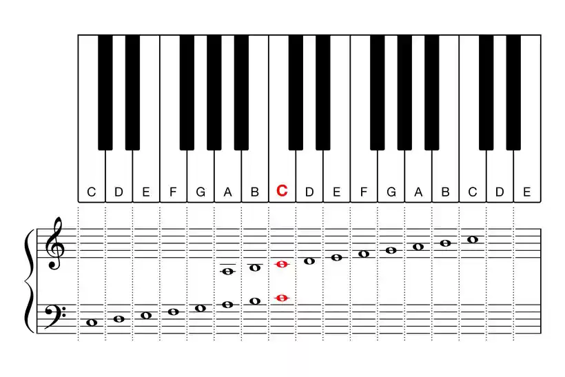 White Keys on Piano & Middle C
