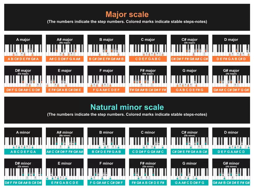 Major and Minor Scales