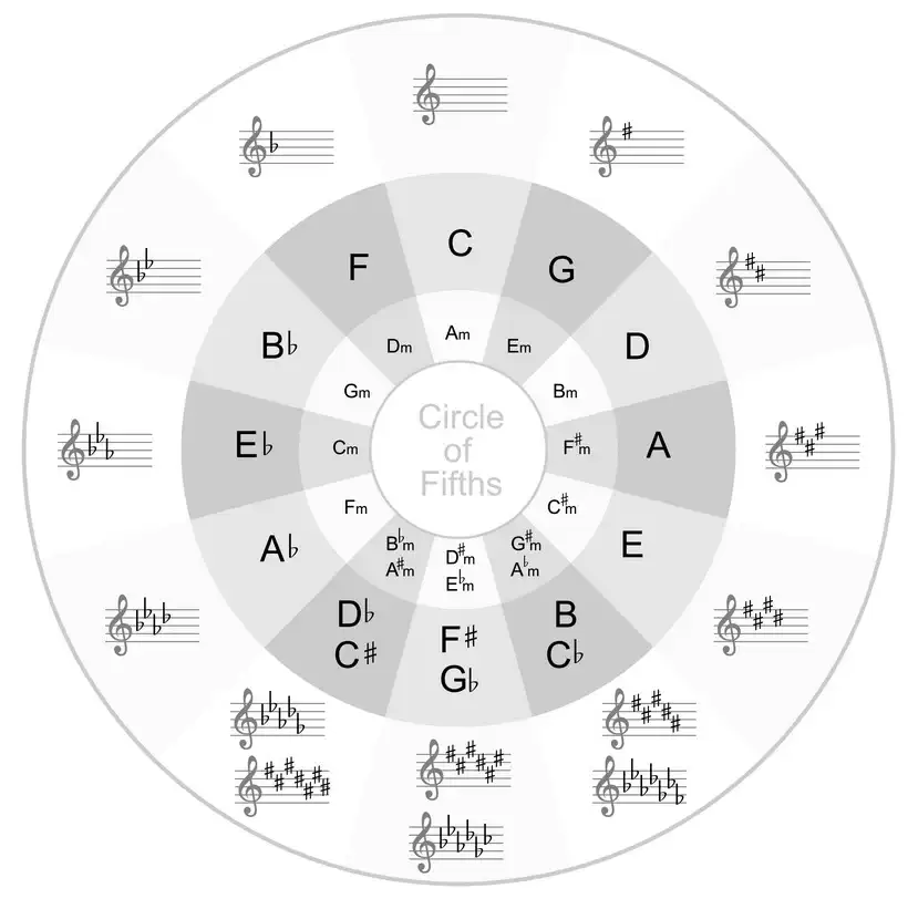 The Circle Of Fifths: A Guide - The Music Ambition