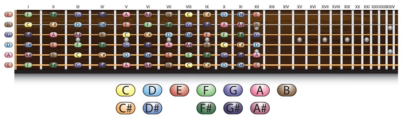 Notes on Guitar Fretboard