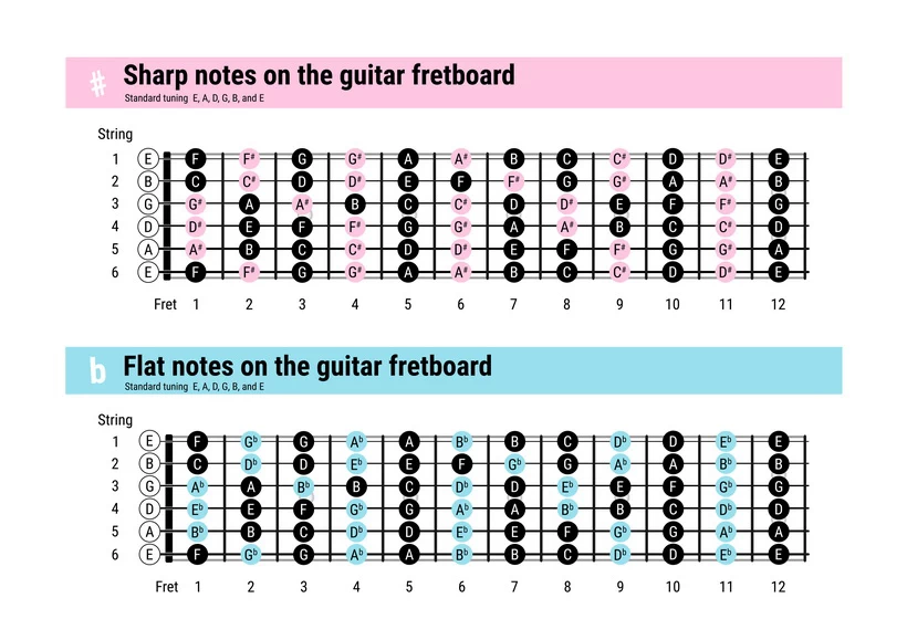 Sharp and Flat Notes on Fretboard