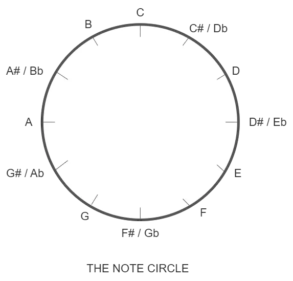 The Note Circle