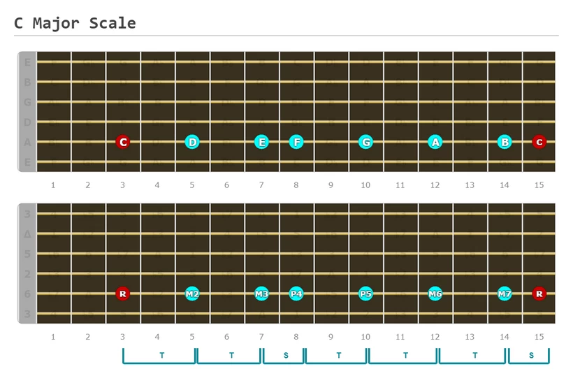 C Major Scale - Notes and Intervals