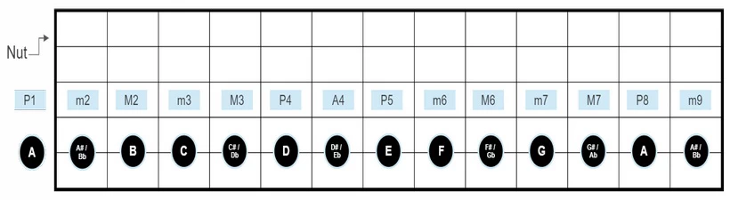 Guitar Intervals for Root Note A