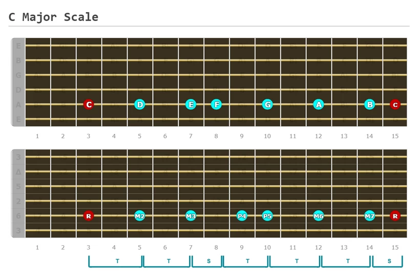 C Major Scale