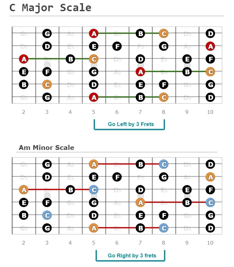C Major Scale and Am Minor Scale 01