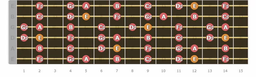 E Major Scale Up to 14 Fret