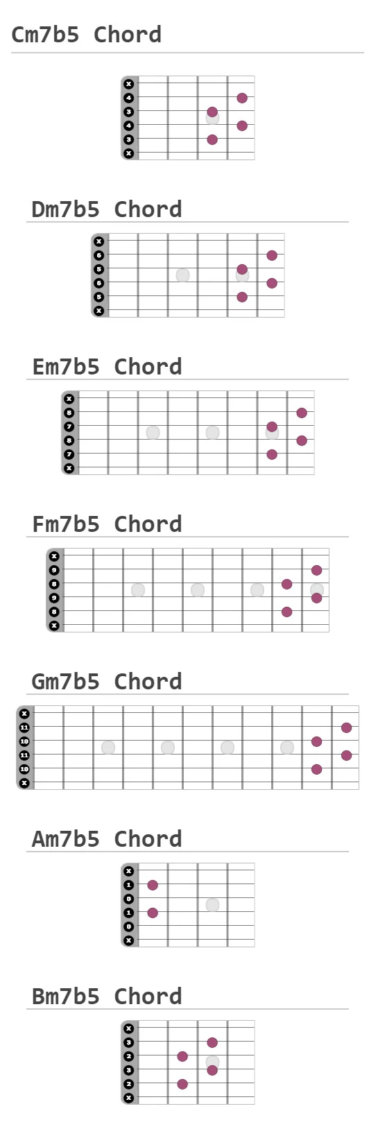 Minor 7b5 Chord
