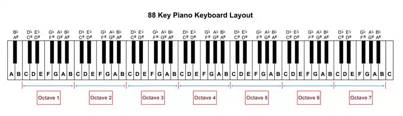 88 Keyboard Middle C