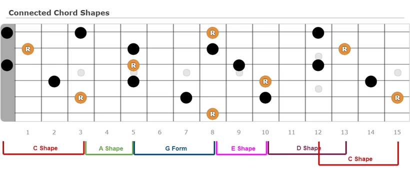 C Chord Shape - All Forms