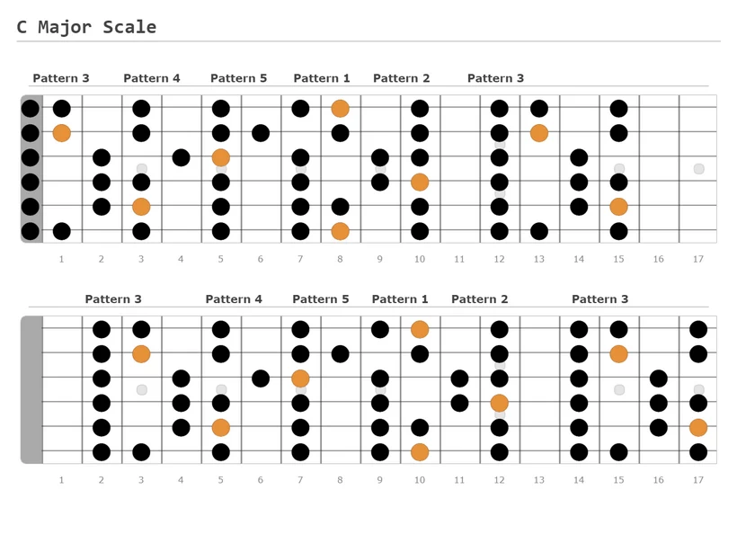 C Major Scale and transposition