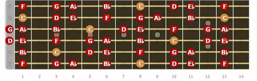 C Natural Minor Scale Up to 14 Fret
