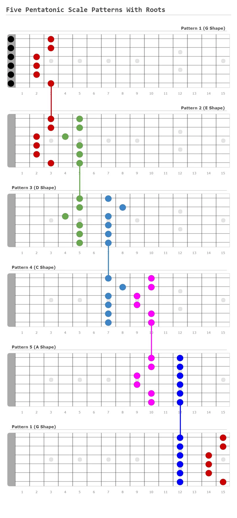 Connected Five Pentatonic Scale Patterns