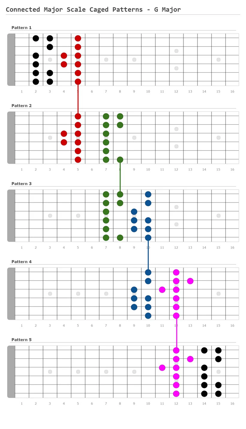 Connected Major Scale Caged Patterns - G Major