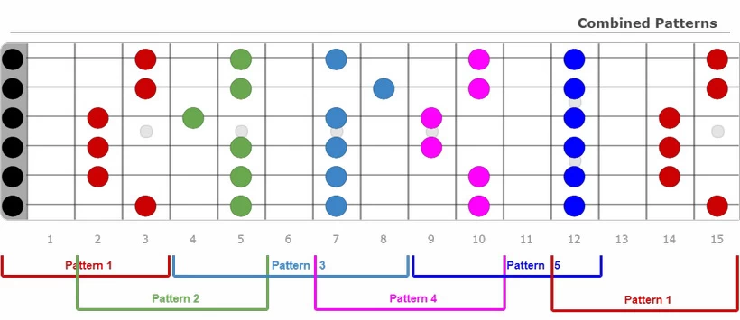 Five Combined Pentatonic Scale Patterns
