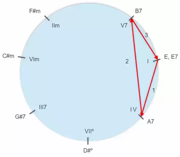 Harmonic Circle with Chase Chart