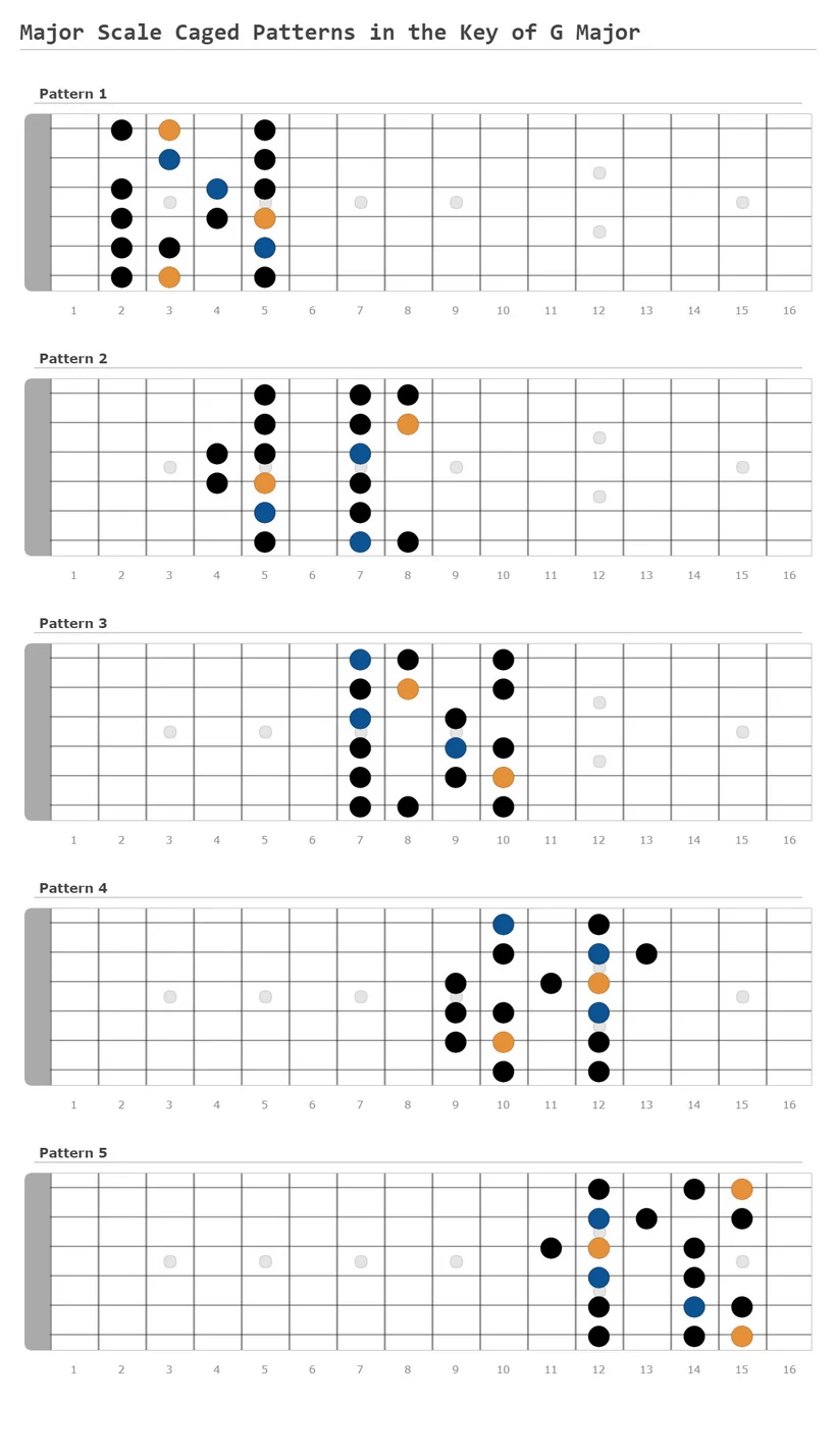 Major Scale Caged Patterns in the Key of G Major