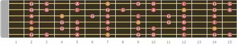 B Minor Scale up to 15th fret