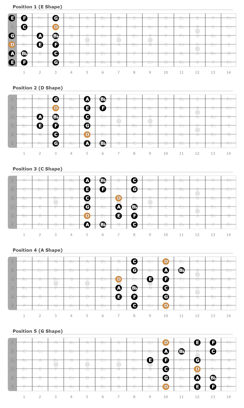 D Minor Scale Patterns