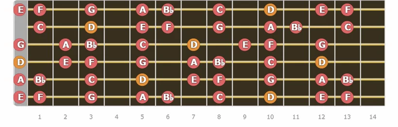 D Minor Scale Up to 14 Fret