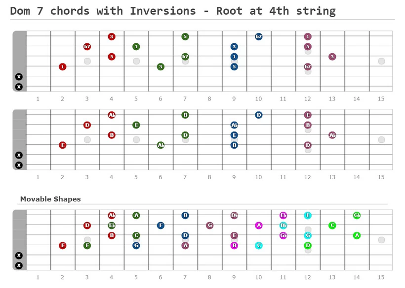 Dominant 7th chord guitar with Inversions - 2 - Root at 4th string