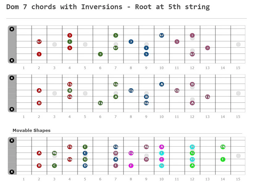 Dom 7 chords with Inversions - 2 - Root at 5th string