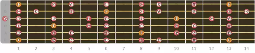 F Minor Scale up to the 14th Fret