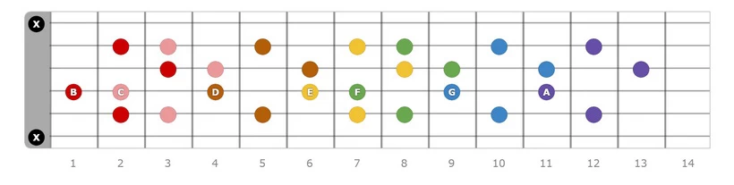Moveable Major 9 Chords - Root 4th String