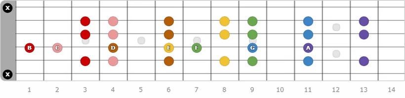 Moveable Minor 9 - Root at 4th string