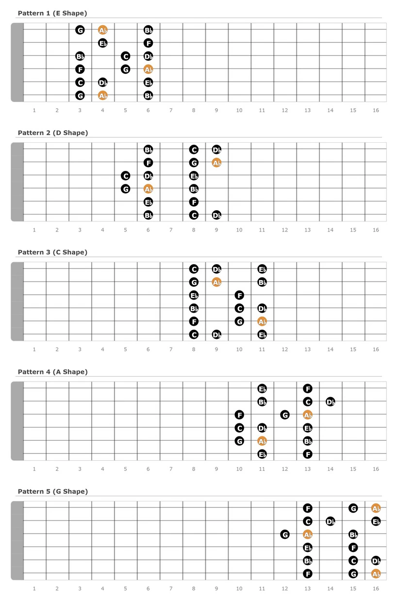 A Flat Major Scale Patterns