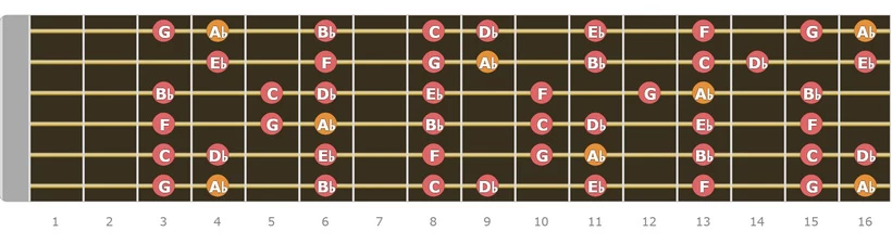 A flat Major Scale Up to 16 Fret