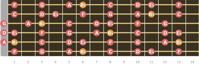 B Flat Major Scale Up to 14 Fret Full