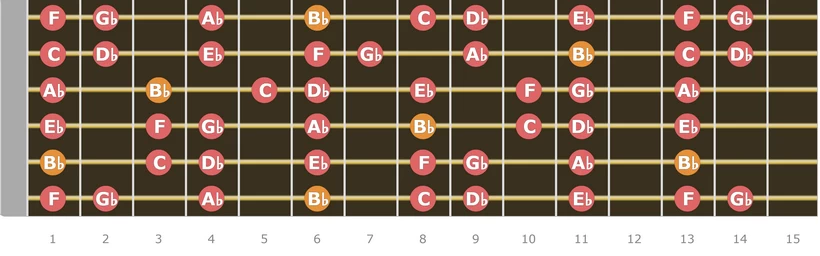 B Flat Minor Scale Up to 14 Fret