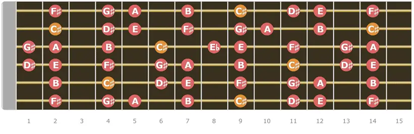 C Sharp Minor Scale Up to 14 Fret 01