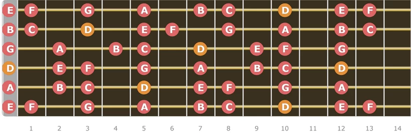 D Dorian Scale Up to 14 Fret