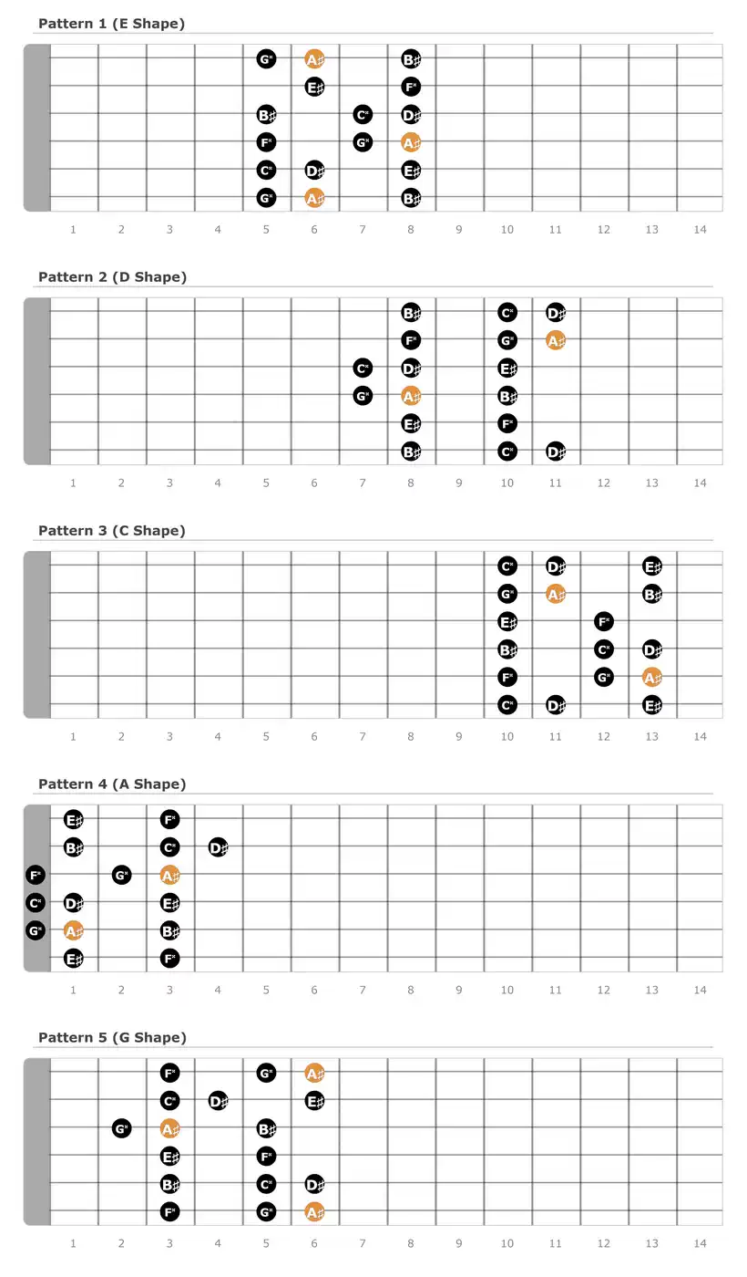 A Sharp Major Scale Patterns