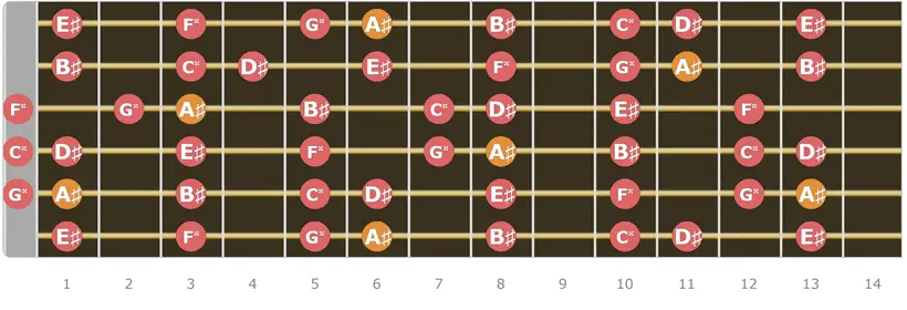A Sharp Major Scale Up to 14 Fret