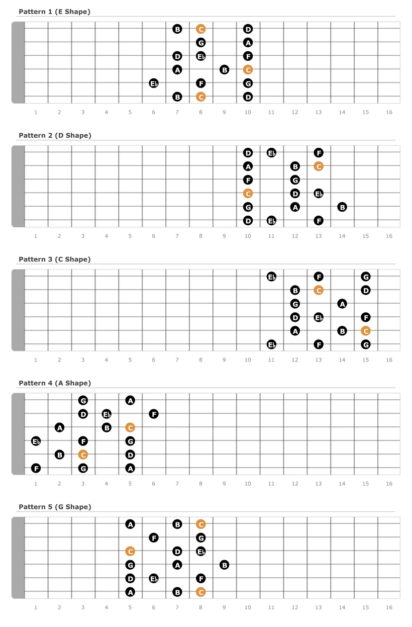 C Melodic Minor Scale Patterns