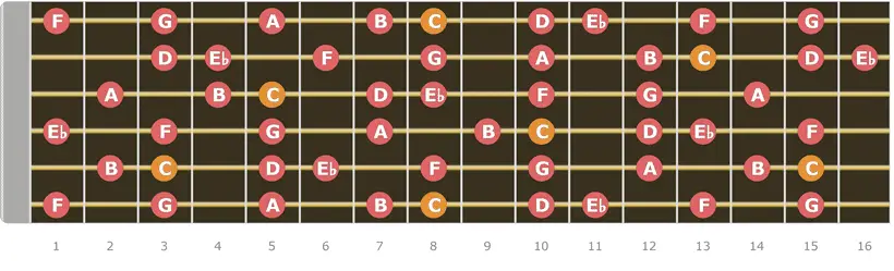 C Melodic Minor Scale Up to 15 Fret