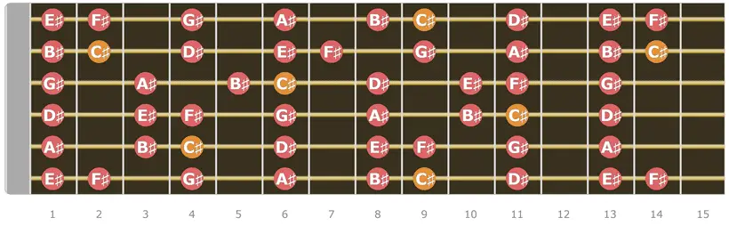 C Sharp Major Scale Up to 15 Fret
