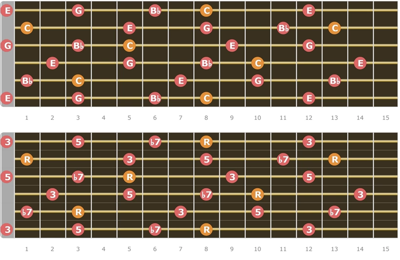 C7 Chord Tones Up to 15 Fret