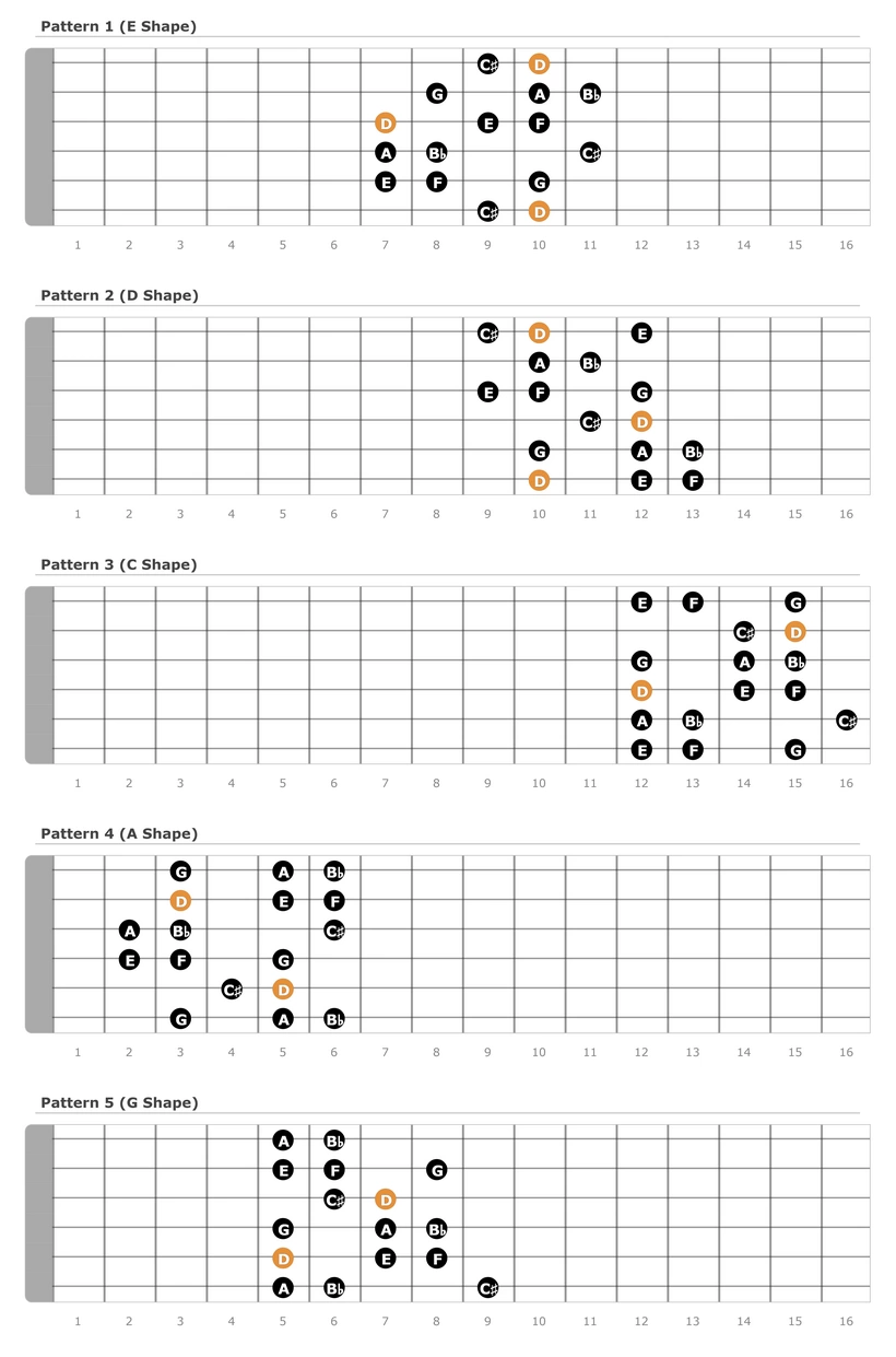D Harmonic Minor Scale Patterns