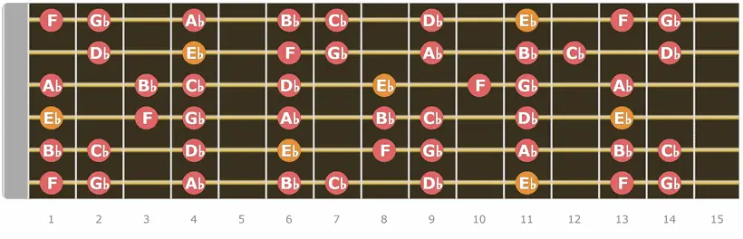 E Flat Minor Scale Up to 15 Fret