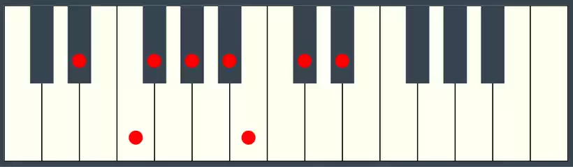 E Flat Minor Scale on Piano Keyboard