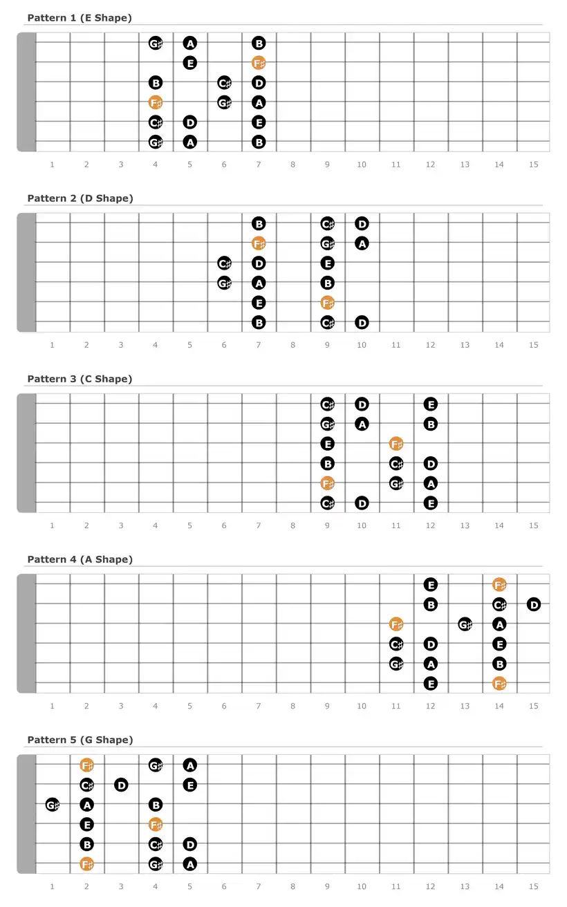 F Sharp Minor Scale Patterns