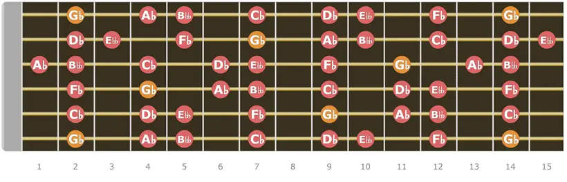 G Flat Minor Scale Up to 14 Fret